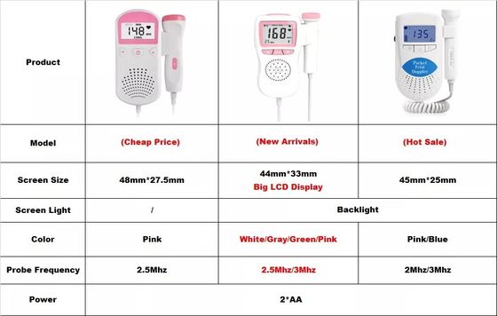 O hospital do OEM faz à máquina o monitor de coração Fetal Fetal de Doppler das mulheres gravidas portáteis